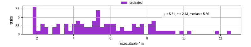 Time the executable took to run