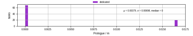 Time to run the prologue command