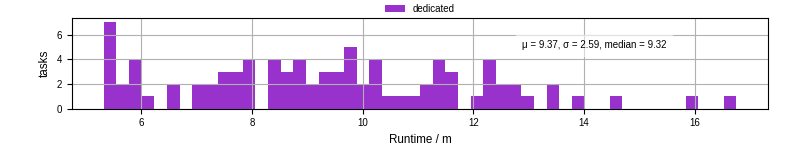 Time from wrapper start to processing end