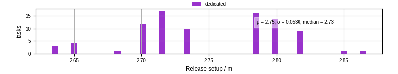 Time to set up release and initialize cms environment