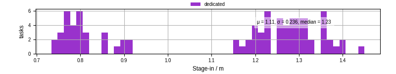 Time to stage in all additional input files