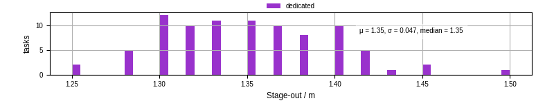 Time to stage out all output files