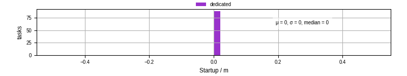 Time between completing the input file transfer and starting the wrapper