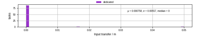 Time to transfer input files
