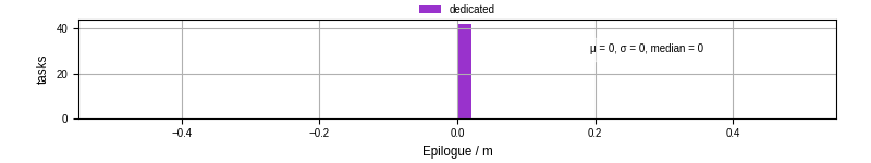 Time to run the epilogue command