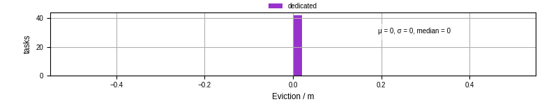 Time lost to eviction