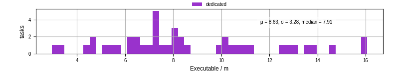 Time the executable took to run