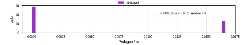 Time to run the prologue command
