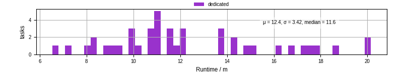 Time from wrapper start to processing end