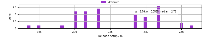 Time to set up release and initialize cms environment