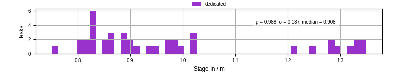 Time to stage in all additional input files