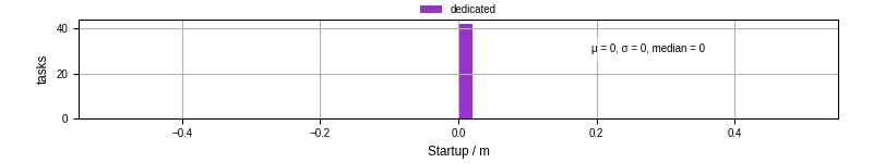 Time between completing the input file transfer and starting the wrapper
