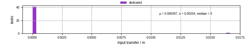 Time to transfer input files