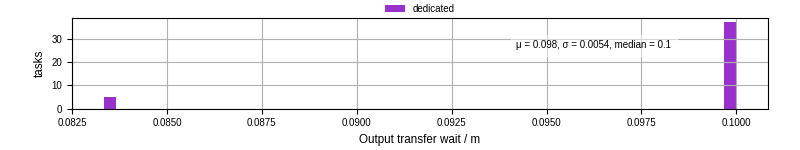 Time between stageout completion and WQ task.receive_output_start