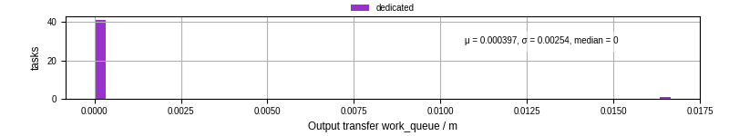 Time between WQ task.receive_output_start and task.receive_output_finish