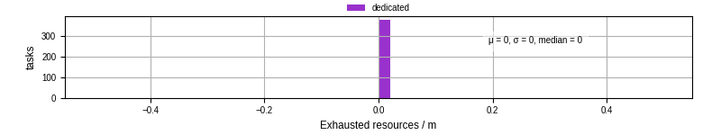 Time lost to exceeding allocated resources
