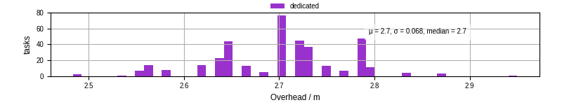Time from wrapper start to begin processing the first event