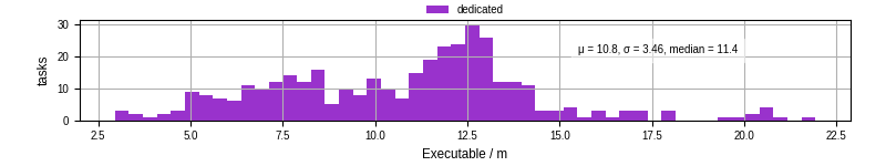 Time the executable took to run