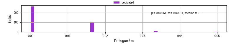 Time to run the prologue command