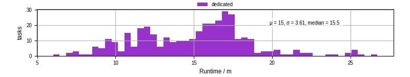 Time from wrapper start to processing end