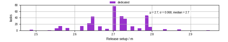 Time to set up release and initialize cms environment