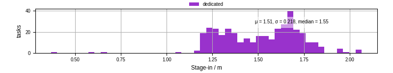Time to stage in all additional input files