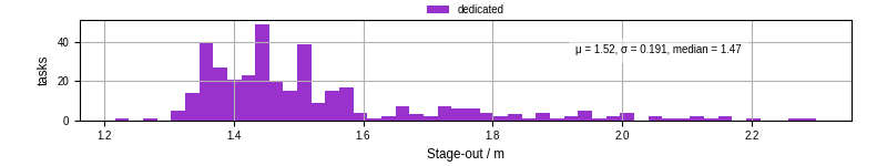 Time to stage out all output files