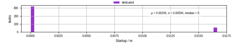 Time between completing the input file transfer and starting the wrapper