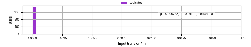 Time to transfer input files