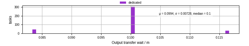 Time between stageout completion and WQ task.receive_output_start