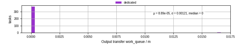 Time between WQ task.receive_output_start and task.receive_output_finish