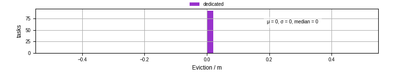 Time lost to eviction