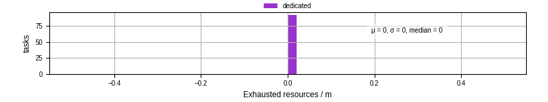 Time lost to exceeding allocated resources