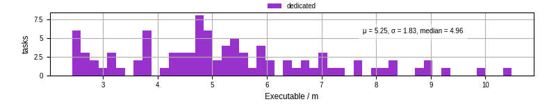 Time the executable took to run