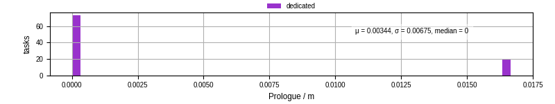 Time to run the prologue command