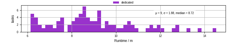 Time from wrapper start to processing end