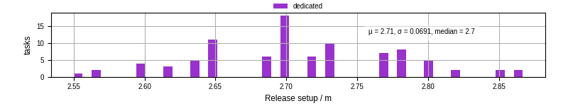 Time to set up release and initialize cms environment