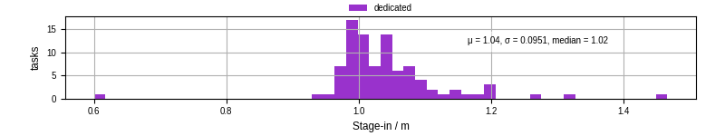 Time to stage in all additional input files