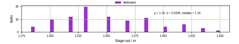Time to stage out all output files