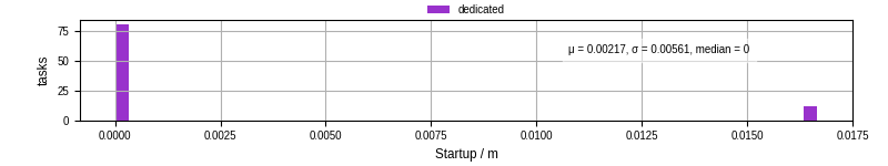 Time between completing the input file transfer and starting the wrapper
