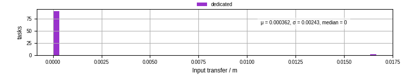 Time to transfer input files