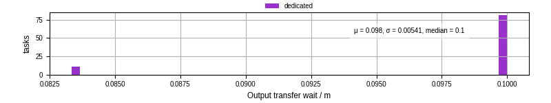 Time between stageout completion and WQ task.receive_output_start