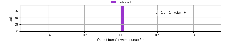 Time between WQ task.receive_output_start and task.receive_output_finish