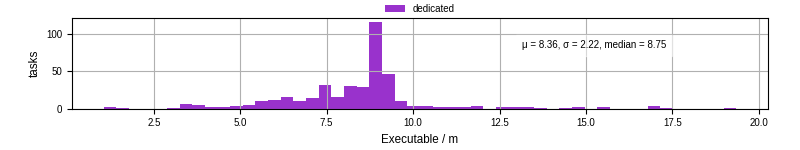 Time the executable took to run