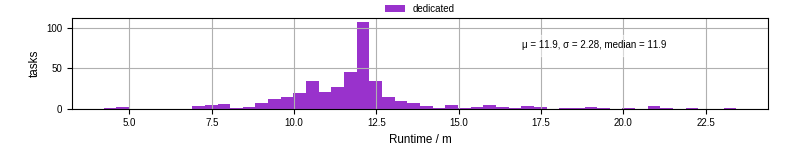 Time from wrapper start to processing end