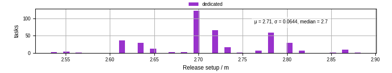Time to set up release and initialize cms environment