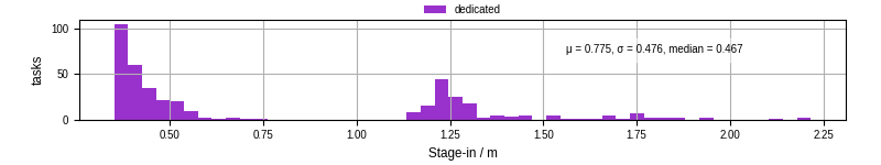 Time to stage in all additional input files