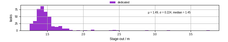 Time to stage out all output files