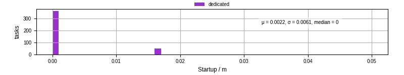 Time between completing the input file transfer and starting the wrapper