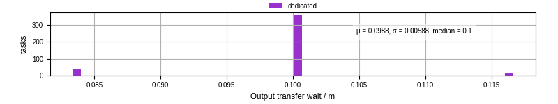 Time between stageout completion and WQ task.receive_output_start